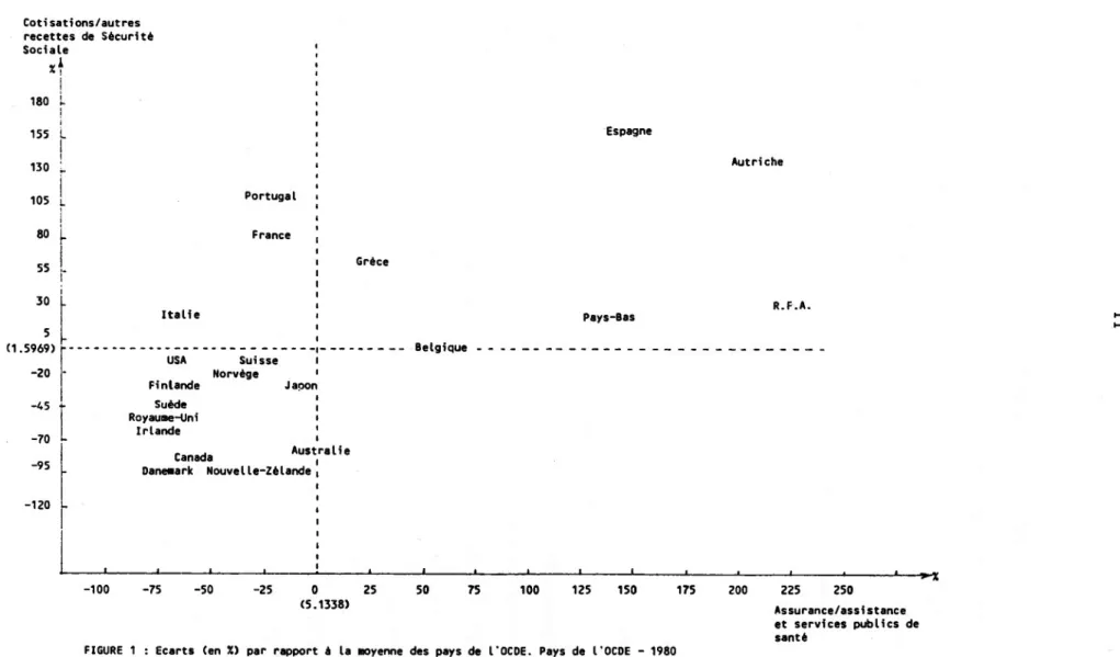 FIGURE 1 : Ecarts (en %) par rapport è la moyenne des pays de l'OCDE. Pays de l'OCDE - 1980