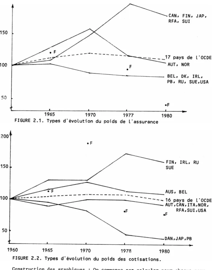 FIGURE 2.1. Types d'évolution du poids de l'assurance