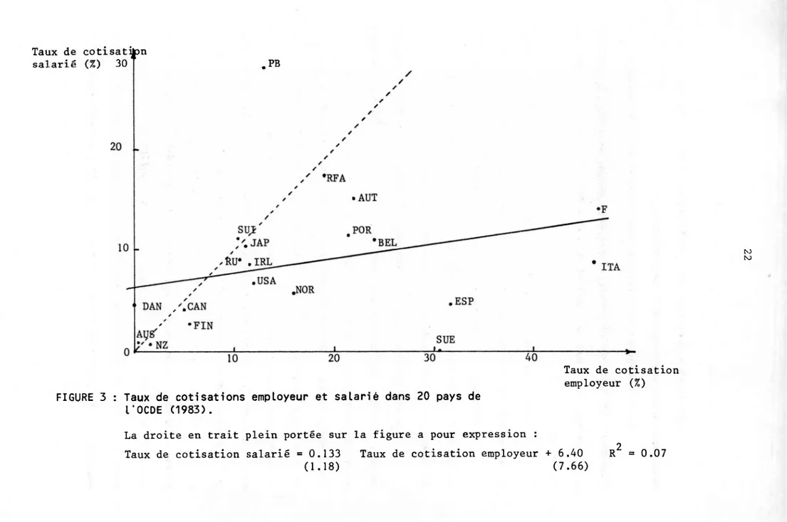 FIGURE 3 : Taux de cotisations employeur et salarié dans 20 pays de  l'OCDE (1983).