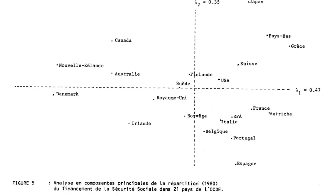 FIGURE  5  : Analyse en composantes principales de la répartition (1980) du financement de la Sécurité Sociale dans 21 pays de l'OCDE.