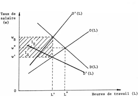 FIGURE 6 : Equilibres du marché du travail sans et avec cotisations  de Sécurité Sociale.