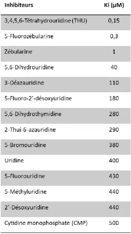 Figure 13 : Liste des inhibiteurs de CDA  testés par l’équipe de S. Vincenzetti et  constantes d’inhibition associées