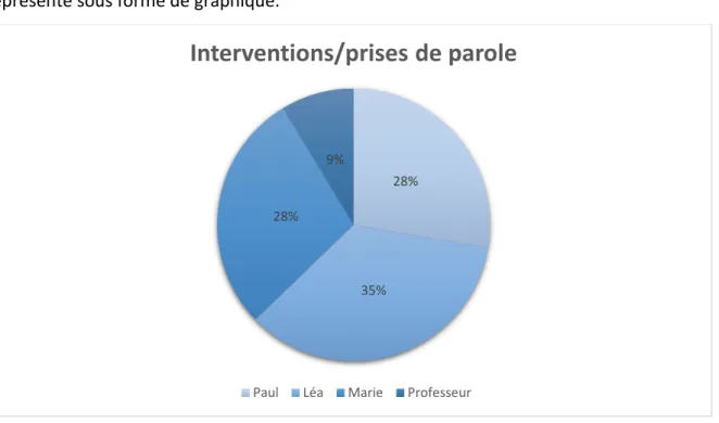 Figure 2 -Interventions / prises de parole