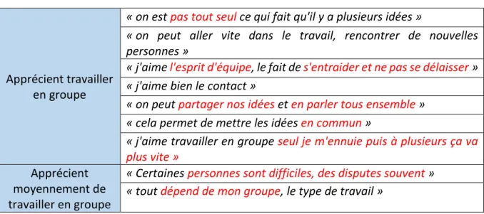 Tableau 3 - appréciations du travail de groupe