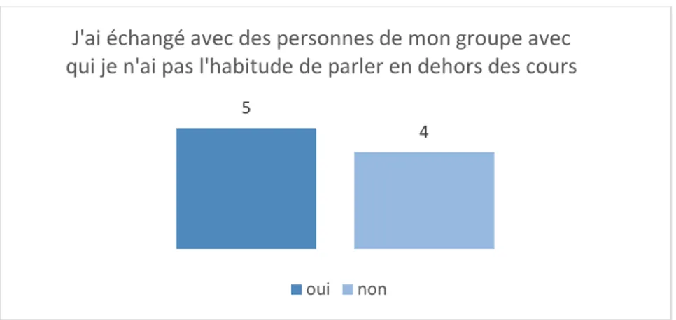 Figure 7 – J’ai apprécié travailler dans mon groupe