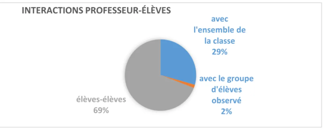 Figure 8 - Interactions professeur-élèves