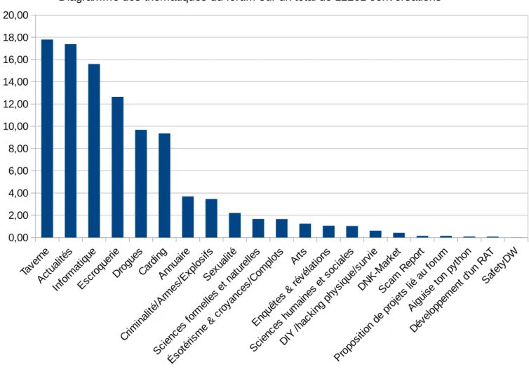 Diagramme des thématiques du forum sur un total de 12261 conversations