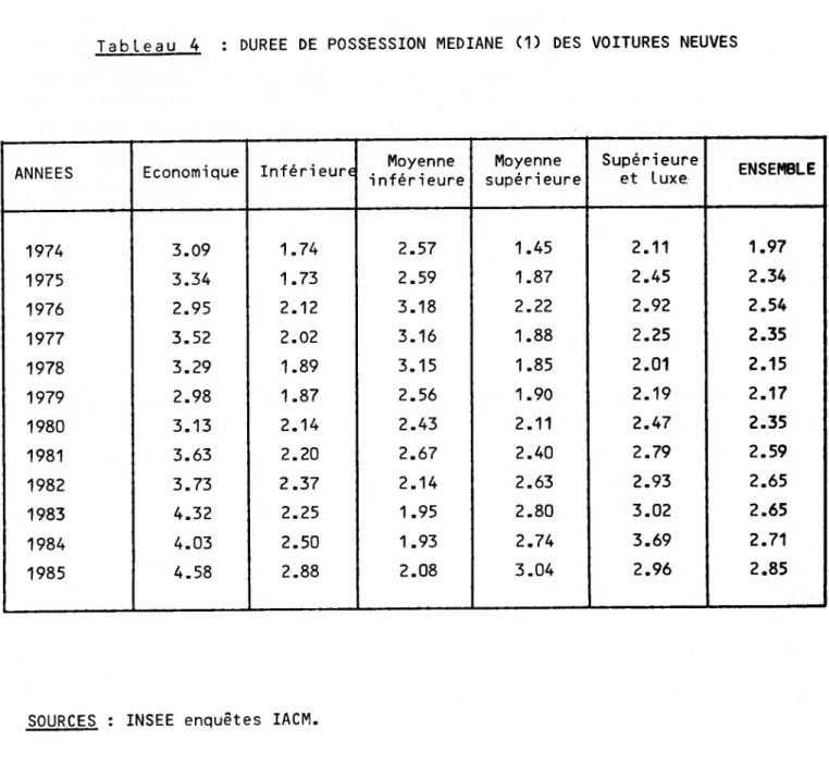 Tableau 4  : DUREE DE POSSESSION MEDIANE (1) DES VOITURES NEUVES