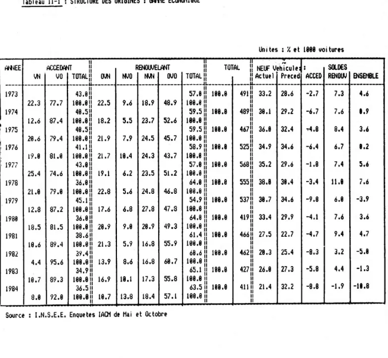 Tableau 11-1 : STRUCTURE DES ORIGINES : GAMME ECONOMIQUE