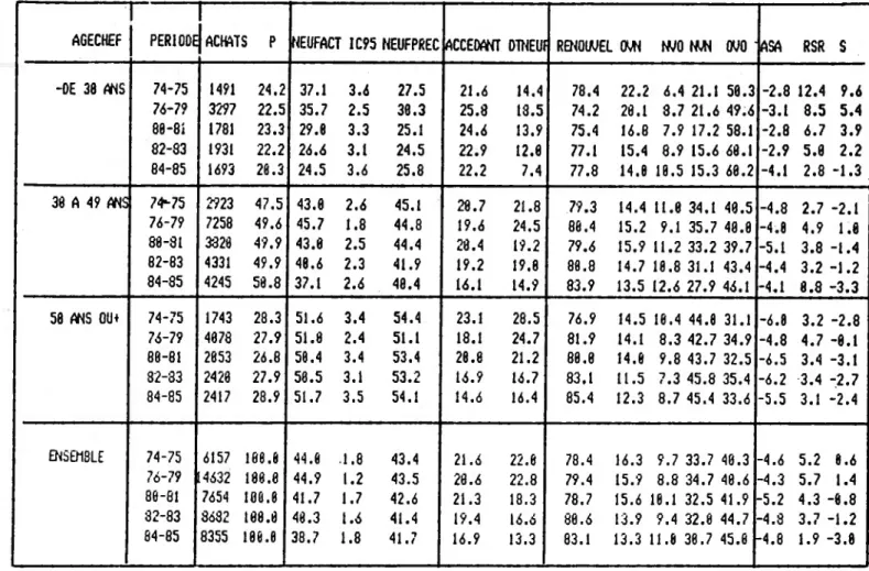 TABLEAU til-3 : VARIATIONS NEUF/OCCASION SELON L AGE OU CHEF  DE HEMGE