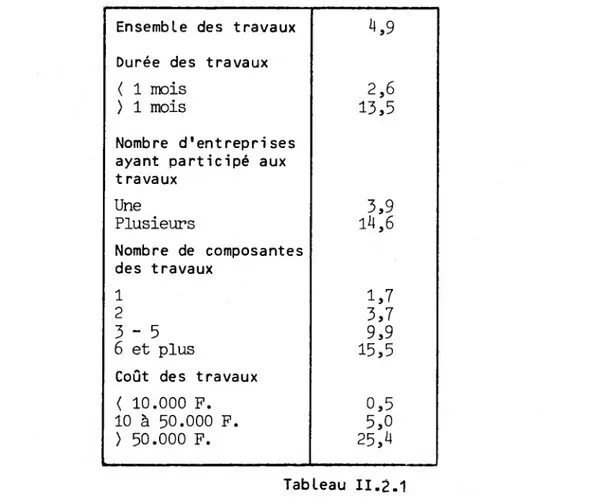 TabLeau II.2.1