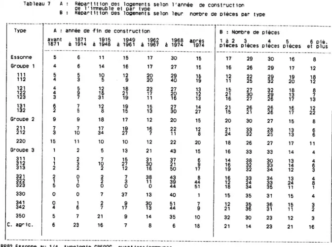 Tableau 7 A : Répartition des logements selon l'année Oe construct1on  de l'immeuble et par type