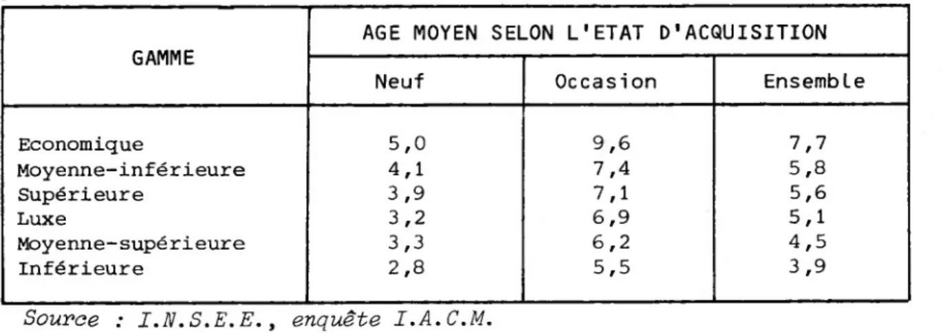 Tableau 3 : MOYENNE D'AGE DES VEHICULES SELON LA GAMME ET L'ETAT D'ACQUISITION  (toutes années confondues)