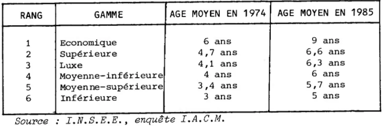 Tableau 4 : AGE MOYEN SUIVANT LE NIVEAU DE GAMME