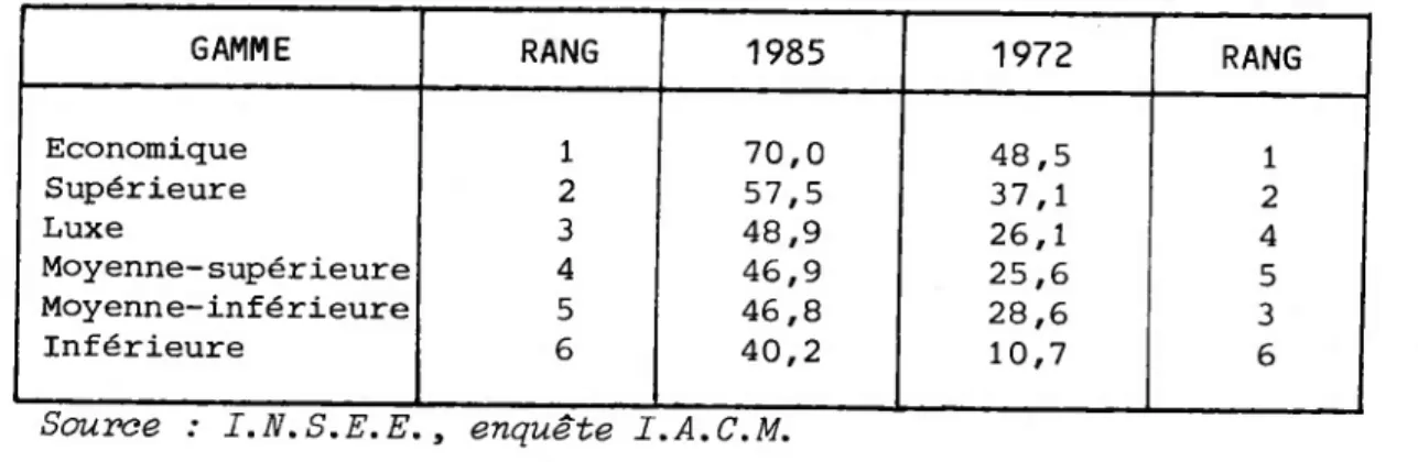 Tableau 5 : POURCENTAGES DE VEHICULES DE PLUS DE CINQ ANS