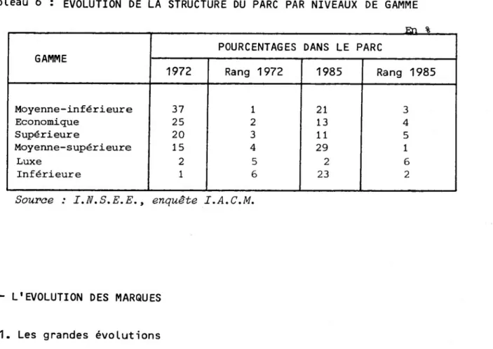 Tableau 6 : EVOLUTION DE LA STRUCTURE DU PARC PAR NIVEAUX DE GAMME