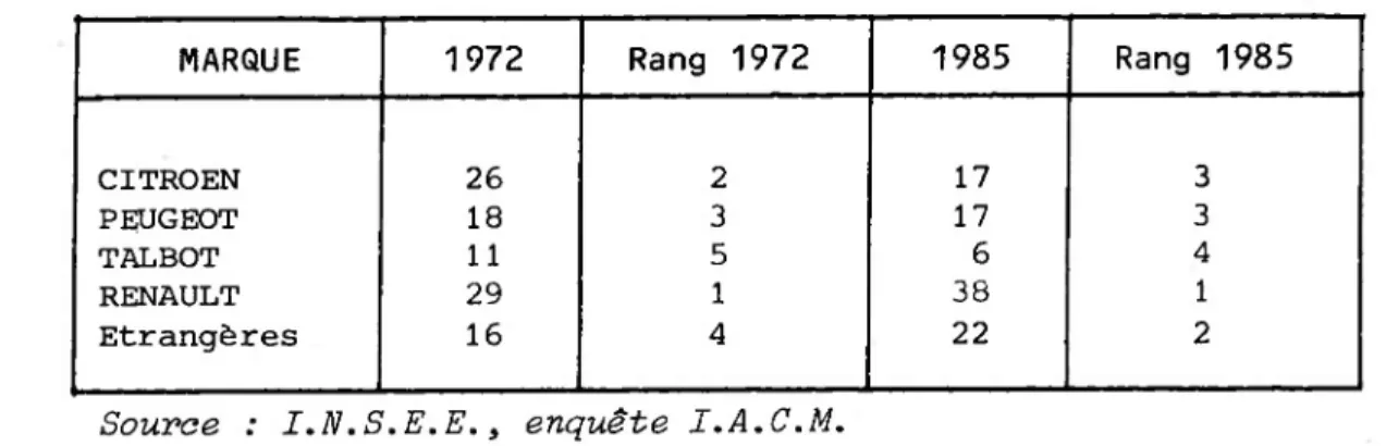 Tableau 7 : PART DES MARQUES DANS LE PARC