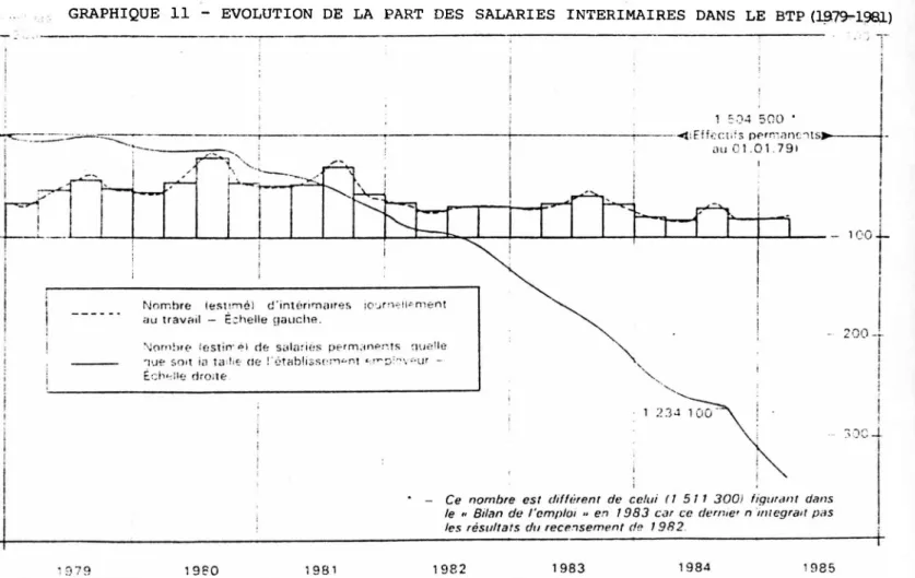 GRAPHIQUE 11 - EVOLUTION DE LA PART DES SALARIES INTERIMAIRES DANS LE BTP (1979-1981)