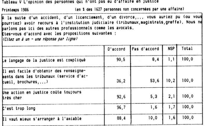 Tableau V L'opinion des personnes qui n'ont pas eu d'affaire en justice