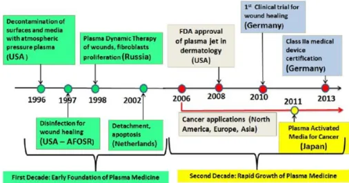Figure 15 : Chronologie des étapes importantes des applications biomédicales des plasmas froids  (Laroussi et al