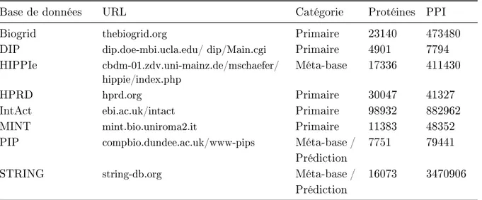 Tableau I.1.3  Comparaison des bases de données open source de PPI chez l'humain