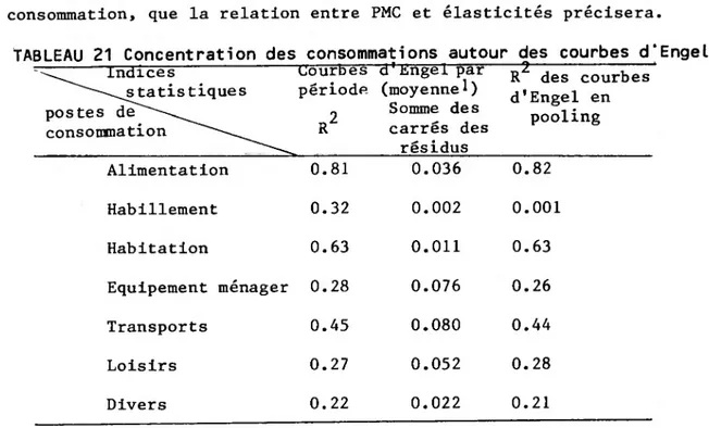 TABLEAU 21 Concentration des consommations autour des courbes d’Engel Indices ta ti s t ique s  postes de'&#34;^^^  consommation ^ CourbespériodeR2 d'Engel par (moyenne 1)  Somme des  carrés des  résidus  2 -R des courbesd'Engel en pooling Alimentation 0.81 0.036 0.82 Habillement 0.32 0.002 0.001 Habitation 0.63 0.011 0.63 Equipement ménager 0.28 0.076 0.26 Transports 0.45 0.080 0.44 Loisirs 0.27 0.052 0.28 Divers 0.22 0.022 0.21