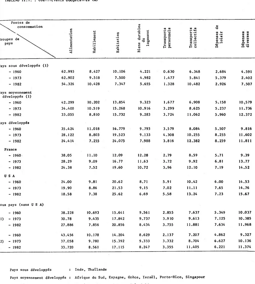 TABLEAU II.1. : Coefficients budgétaires (%)