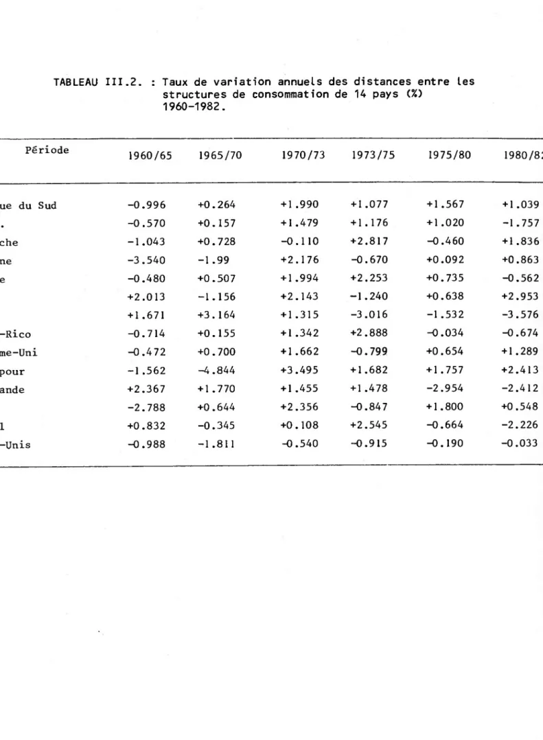 TABLEAU III.2. : Taux de variation annuels des distances entre les  structures de consommation de 14 pays (%) 