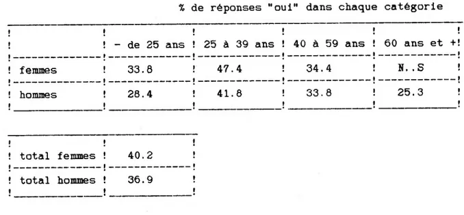 Tableau 2:  Les femmes ne déclarent pas nettement plus de conflits  que les hommes