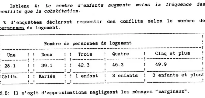 Tableau 4:  Le nombre d'enfants augmente moins la fréquence des  conflits que la cohabitation.