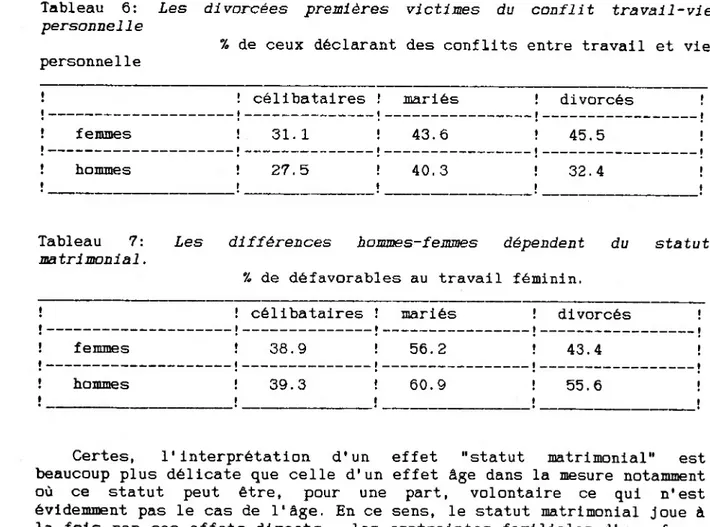 Tableau 6:  Les divorcées premières victimes du conflit travail-vie  personnelle