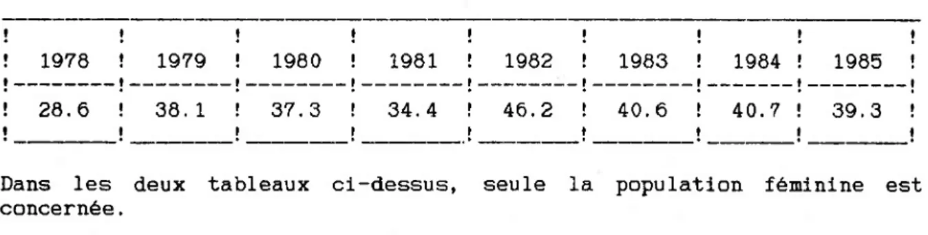 Tableau 9 bis:  De plus en plus de conflits travail-vie personnelle  %  de femmes ressentant un conflit travail-vie personnelle