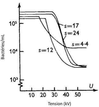 Figure 30 : Effet de la tension et de la distance inter-électrode(s) sur l'effet bactéricide sur Escherichia coli B17 dans un 