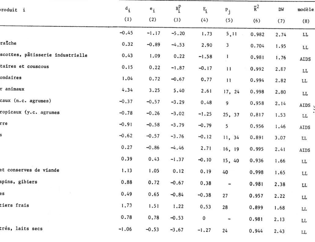 Tableau 2.II