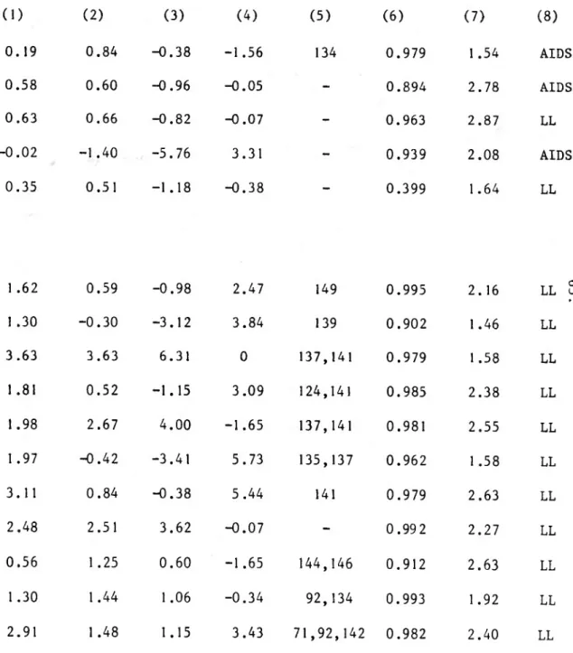 Tableau 2.II (suite)