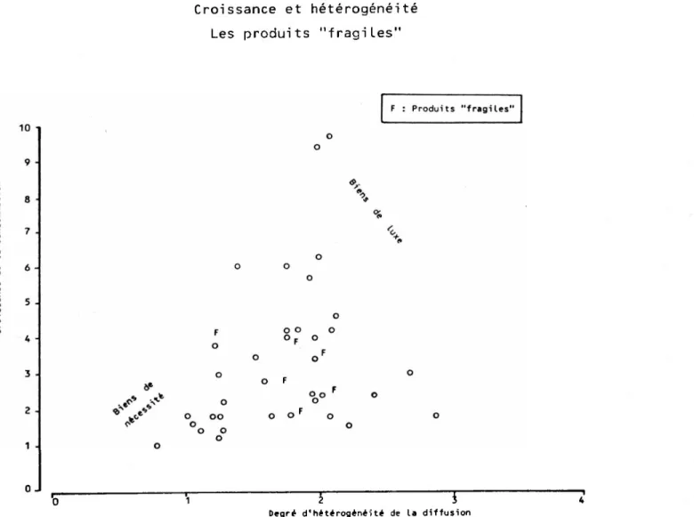 GRAPHIQUE 10  Croissance et hétérogénéité 