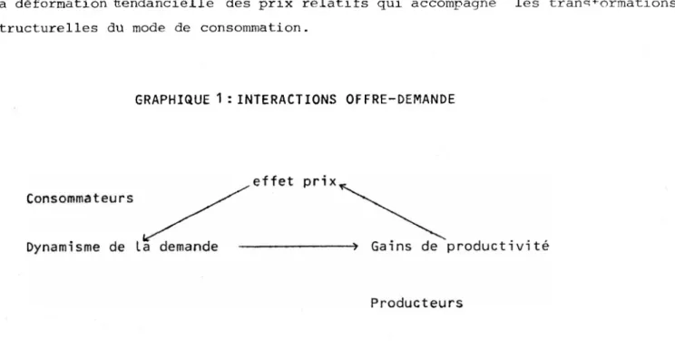 GRAPHIQUE 1 : INTERACTIONS OFFRE-DEMANDE