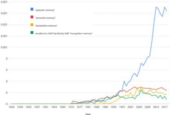 Figure	3.	Episodic	memory	»	citations	have	literally	skyrocketed	from	the	mid-1990’s.	Y-axis	shows	