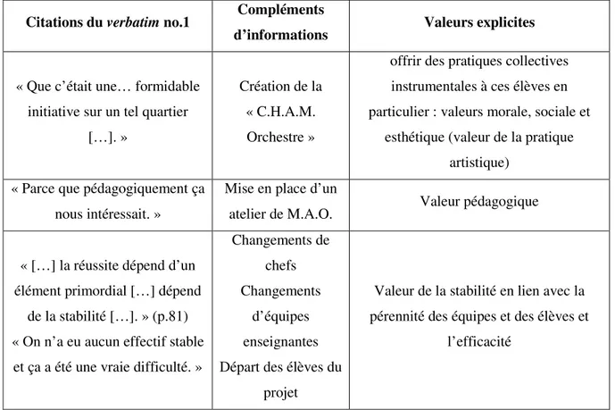 Tableau 1 : Recherche des valeurs explicites dans le Verbatim no.1 
