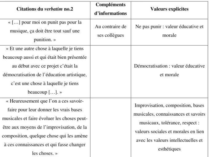 Tableau 2 : Recherche des valeurs explicites dans le Verbatim no.2 