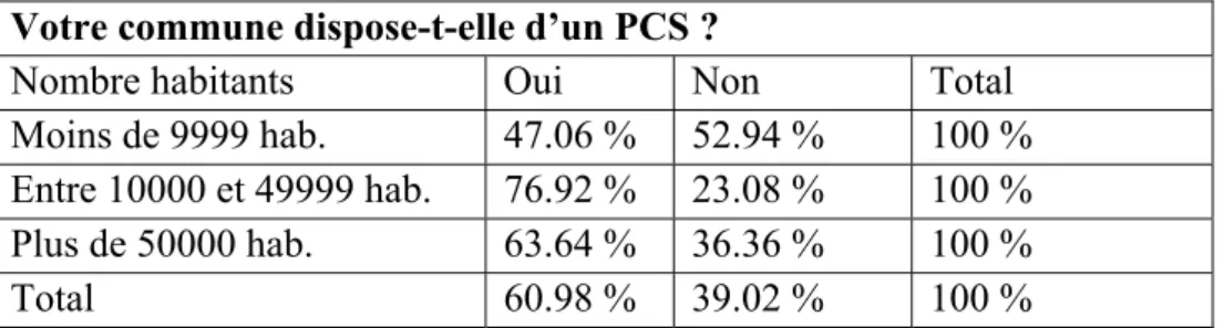 Fig. 10 : Tableau des PCS français 