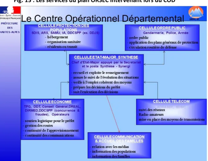 Fig. 15 : Les services du plan ORSEC intervenant lors du COD 
