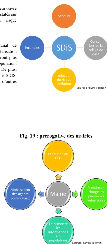 Fig. 18 : prérogative des SDIS 