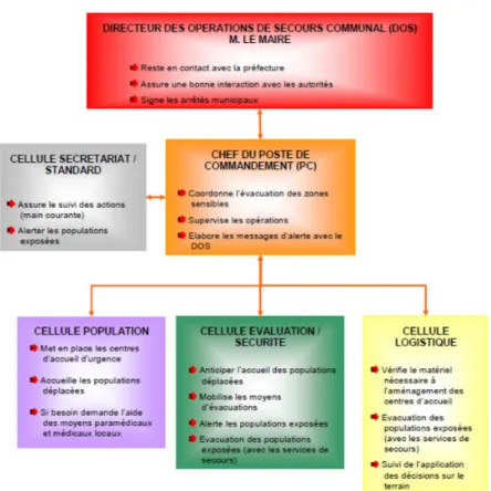 Fig. 22 : organisation des différentes cellules lors du déclenchement d’une cellule de crise 