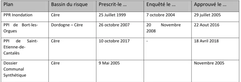 Fig. 25 : Tableau des différents documents effectué sur la commune de  Biars-sur-Cère 