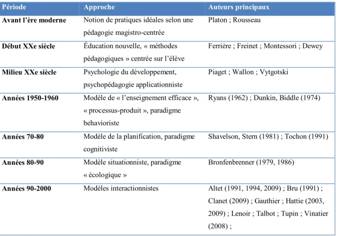 Tableau 1 – Les recherches sur les pratiques d’enseignement d’après Altet (2017) 