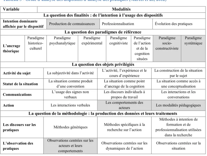 Tableau 3 - Grille d’analyse des dispositifs d’analyse des pratiques (Marcel et al., 2002) 