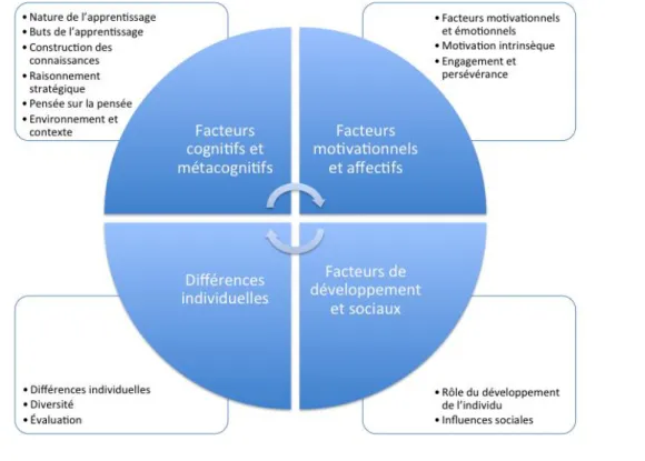 Figure 3 - Principes d'une approche pédagogique centrée sur l'apprenant (Lebrun, 2007 d'après l'APA,  1997)