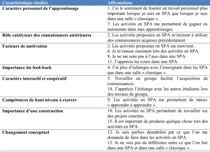 Tableau 10 -Correspondances entre caractéristiques des méthodes de pédagogie active étudiée et questions 