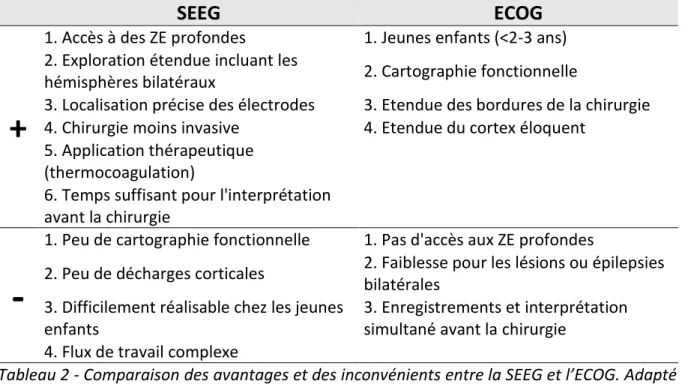 Tableau 2 - Comparaison des avantages et des inconvénients entre la SEEG et l’ECOG. Adapté  de Iida and Otsubo, 2017